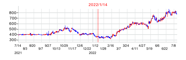 2022年1月14日 15:25前後のの株価チャート